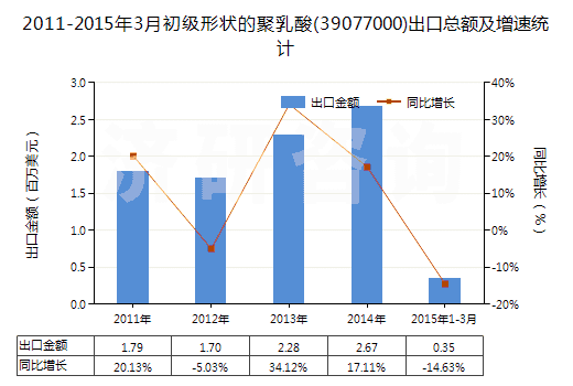 2011-2015年3月初級形狀的聚乳酸(39077000)出口總額及增速統(tǒng)計